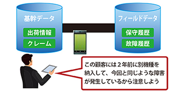 基幹業務との連携