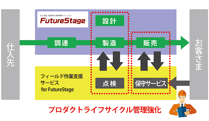 フィールド作業支援サービスforFutureStage