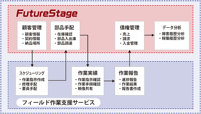 フィールド作業支援サービスforFutureStage