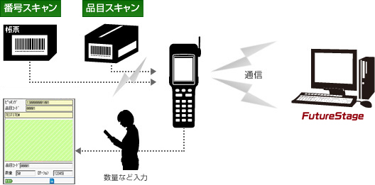 ハンディターミナル連携:機能のご紹介:FutureStage 製造業向け生産