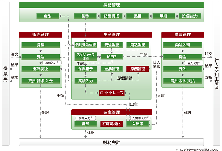 機能のご紹介：FutureStage 製造業向け生産管理システム：株式会社日立