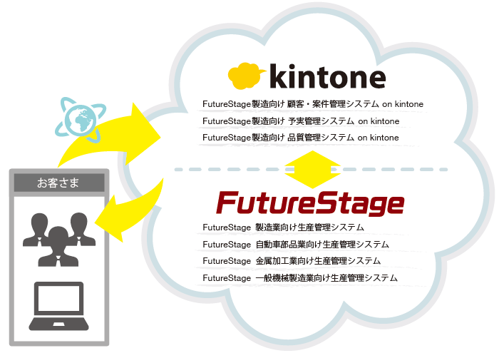 kintone連携 システムイメージ