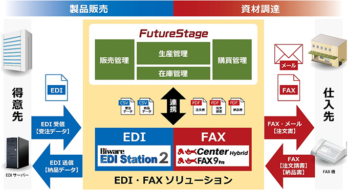 製造業向け受発注EDI・FAXソリューション 連携概念図