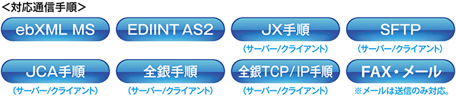  EDI・FAX・メールの各通信手段を1つのソリューション図