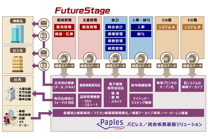 統合電子帳票ソリューション「Paples」　連携イメージ