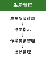 【生産管理】 生産所要計画→作業指示→作業実績管理→進捗管理（成分管理）