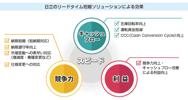 リードタイム短縮ソリューション　利用イメージ