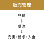 FutureStage 製造業向け基幹業務システム 機能イメージ図 【生産管理】 生産所要計画→作業指示→作業実績管理→進捗管理（成分管理）