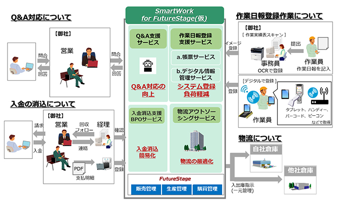 SmartWork for FutureStage全体フロー（イメージ）