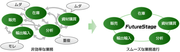 非効率な業務→スムーズな業務進行