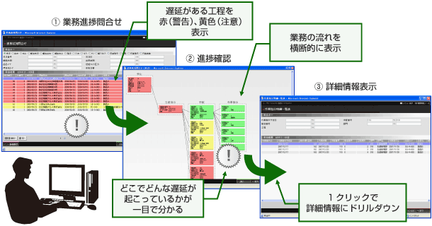 1.業務進捗問合せ→2.進捗確認→3.詳細情報表示