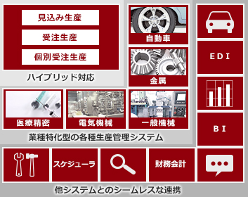 ３つの特長「ハイブリッド対応」「各種生産管理システム」「他システム連携」