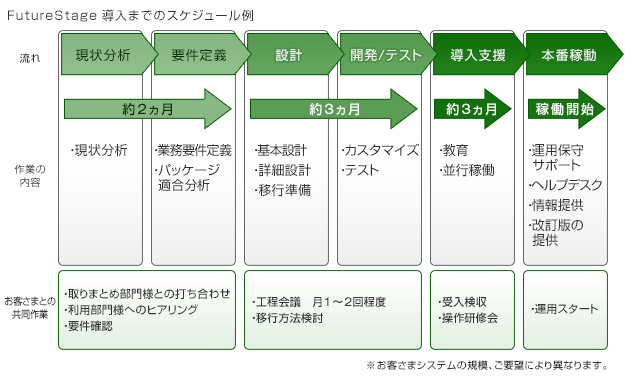 FutureStage導入までのスケジュール例 ※お客さまシステムの規模、ご要望により異なります。