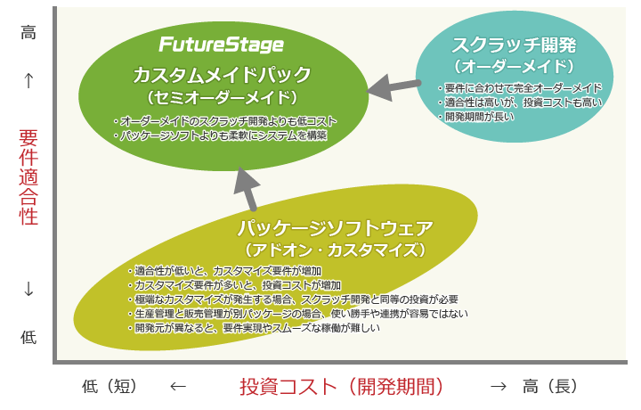 スクラッチ開発とパッケージソフトウェアの「いいとこ取り」