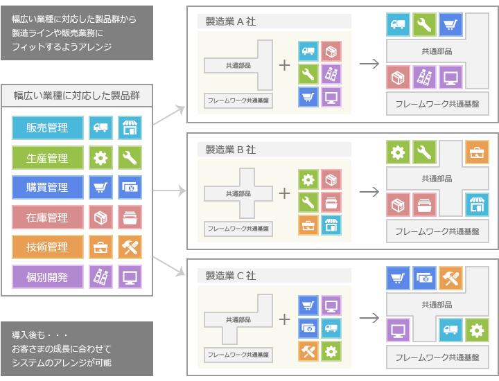 セミオーダーメイドでシステムをアレンジ