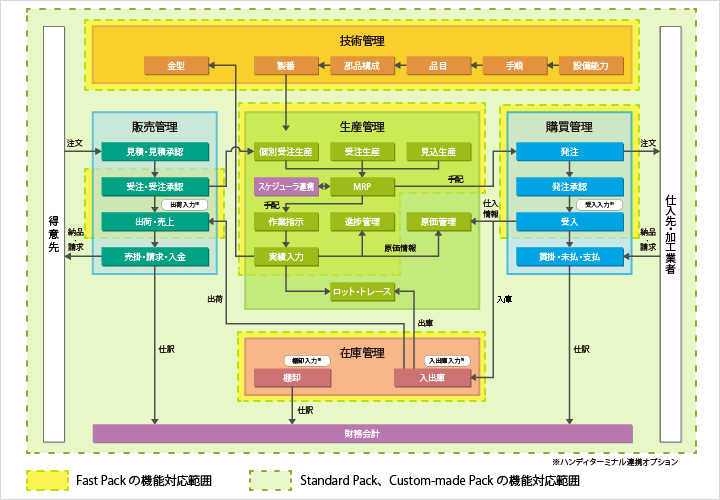 FutureStage 製造業向け生産管理システム 導入モデルごとの機能対応範囲