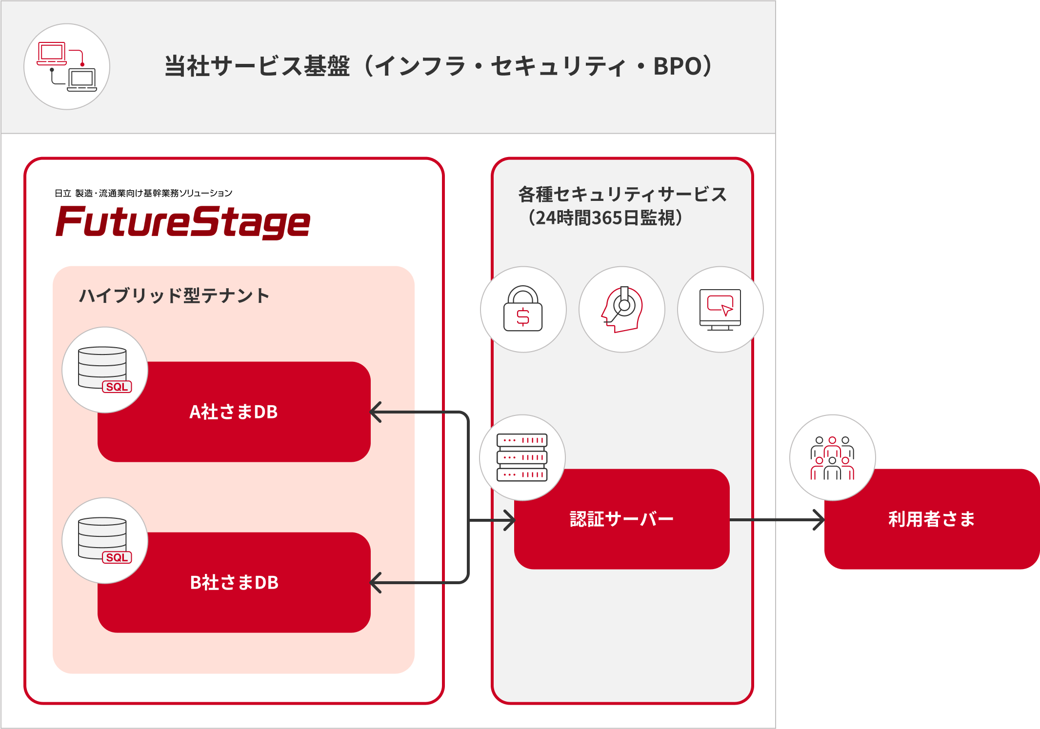 これまで培ってきた事業ドメインのナレッジ提供