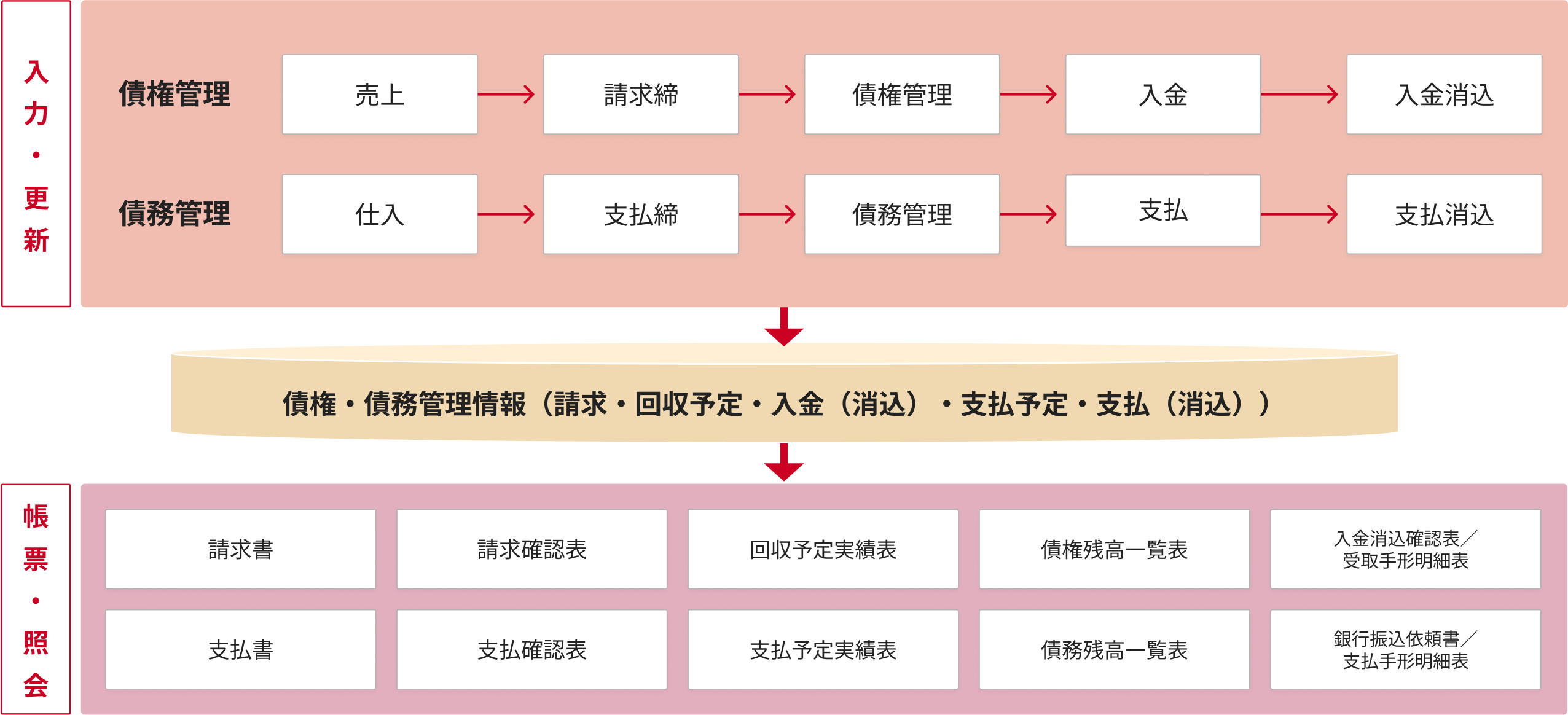 債権・債務管理プロセスの一連業務をカバーし、業務効率および管理レベルの向上を実現