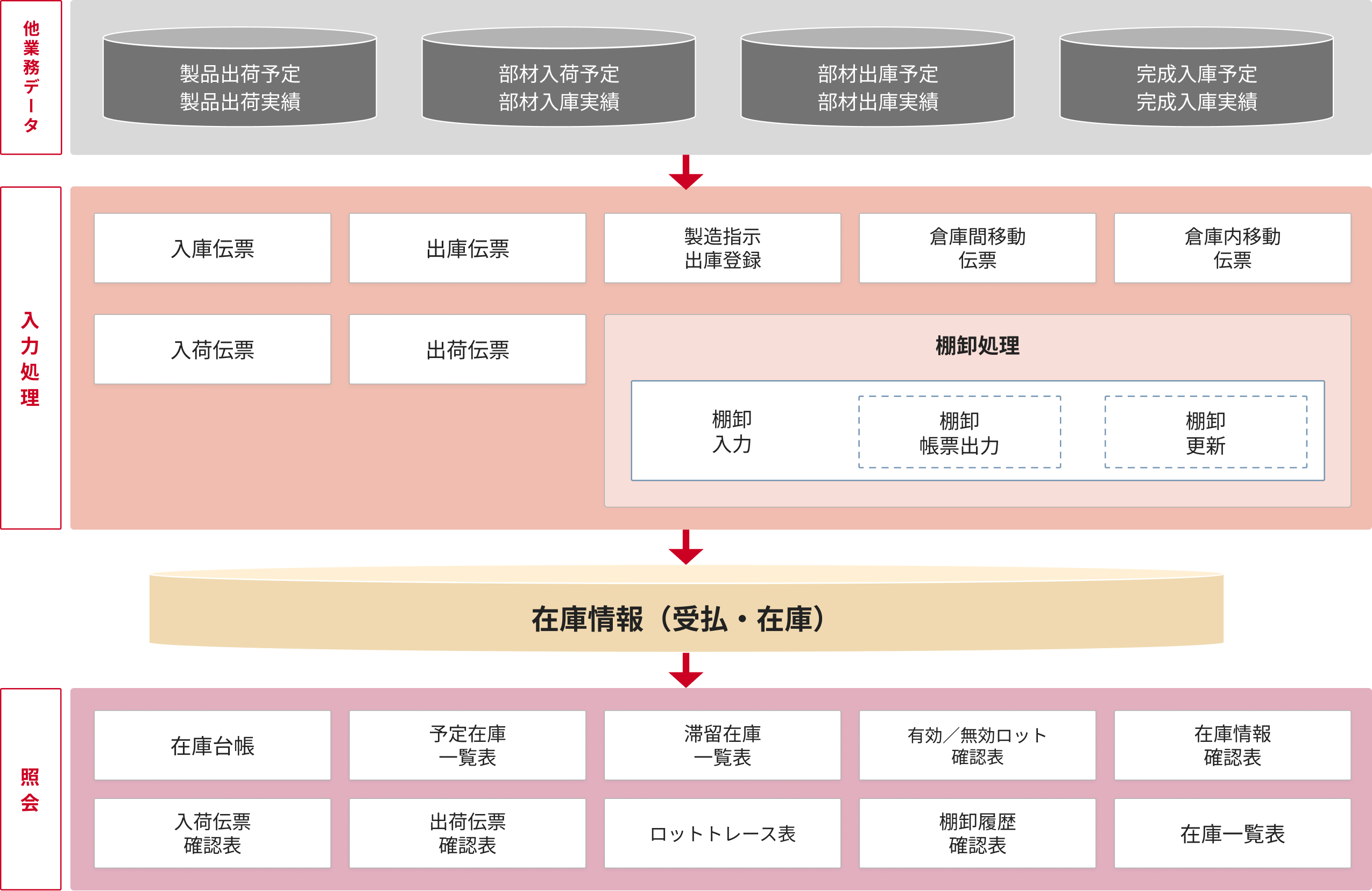 債権・債務管理プロセスの一連業務をカバーし、業務効率および管理レベルの向上を実現