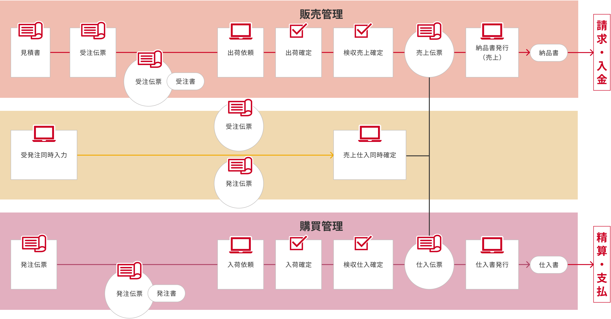 業種業態に応じた営業プロセス・多様な売上形態にも柔軟に対応その他、実用性に優れた機能を搭載！