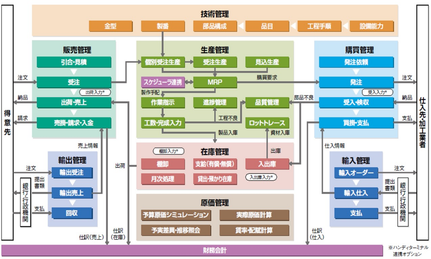 FutureStage 製造業向け生産管理システム 機能イメージ図