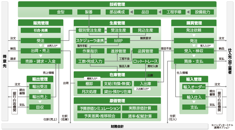 FutureStage 製造業向け生産管理システム 機能イメージ図 ※図はFutureStageの機能範囲です。 ※図中の該当エリアをクリックすると各機能詳細ページへ移動します。