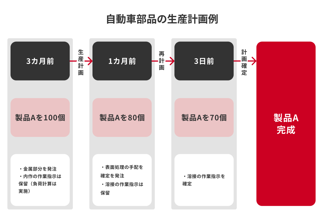 内示情報の変動や受注情報に合わせて生産計画を反映させたい