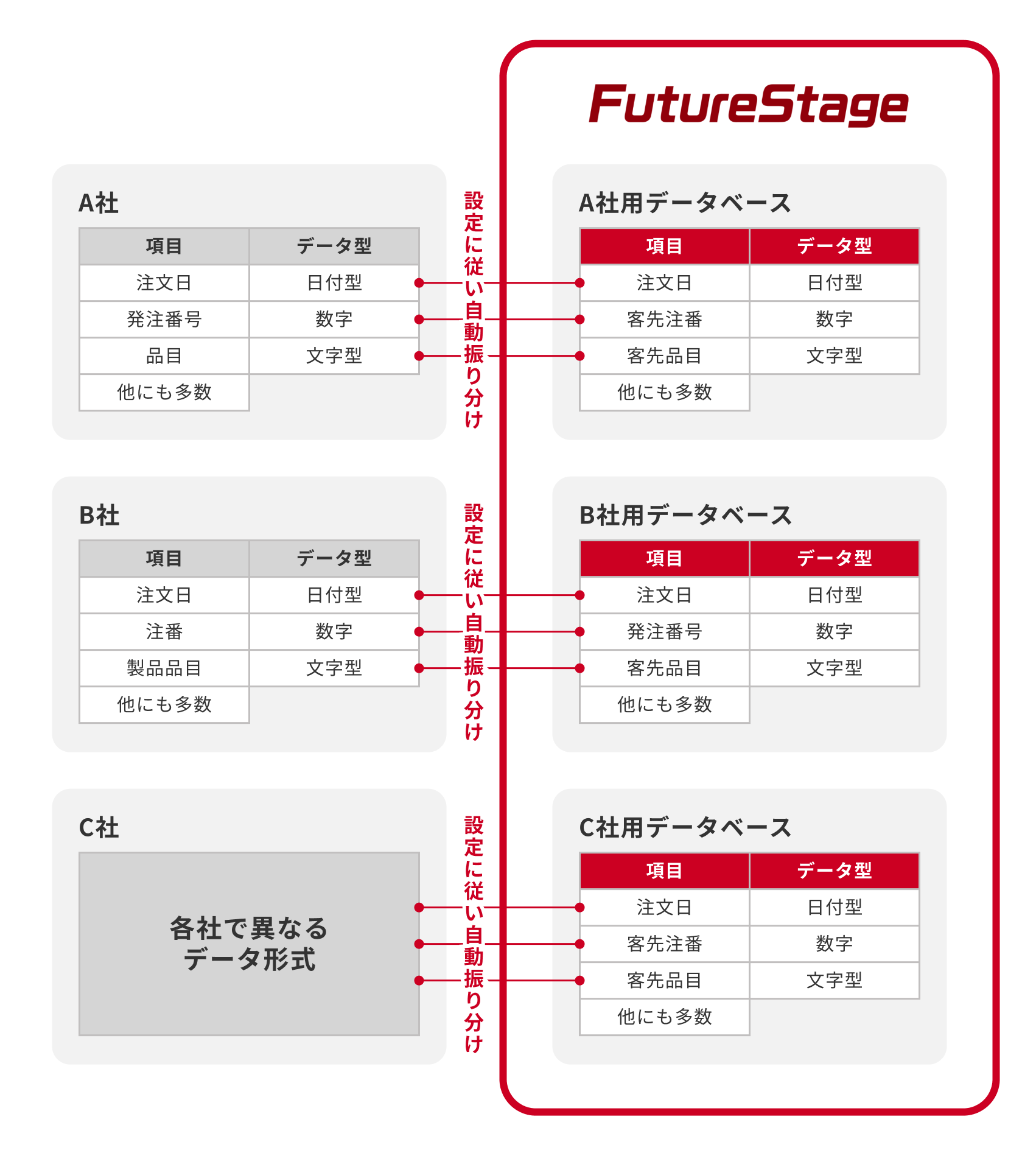 各社フォーマットが違う受注データのEDI（電子データ交換）取込、入力が煩雑
