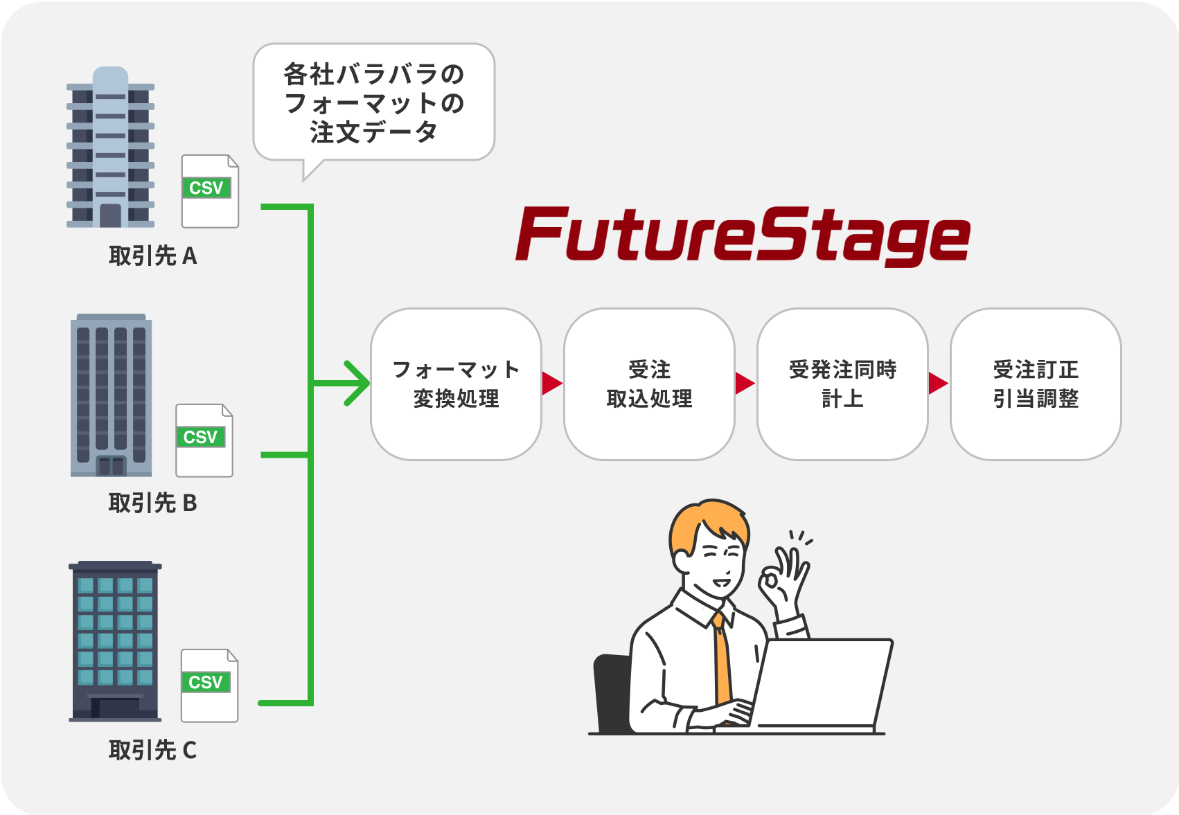 取引先ごとに異なる受注フォーマットや個別の納期調整などにより受発注業務が煩雑になっている