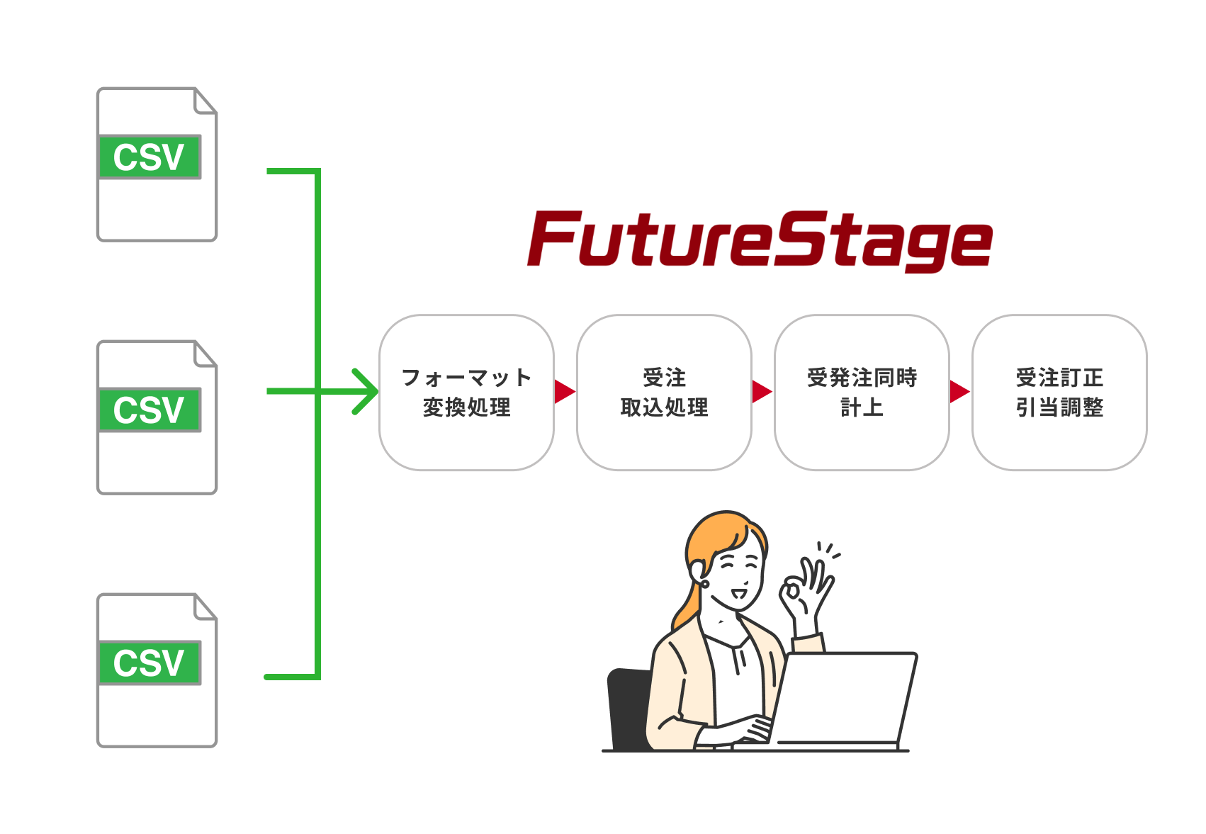 品目数が多く、製品ライフサイクルが短いためマスター管理が煩雑