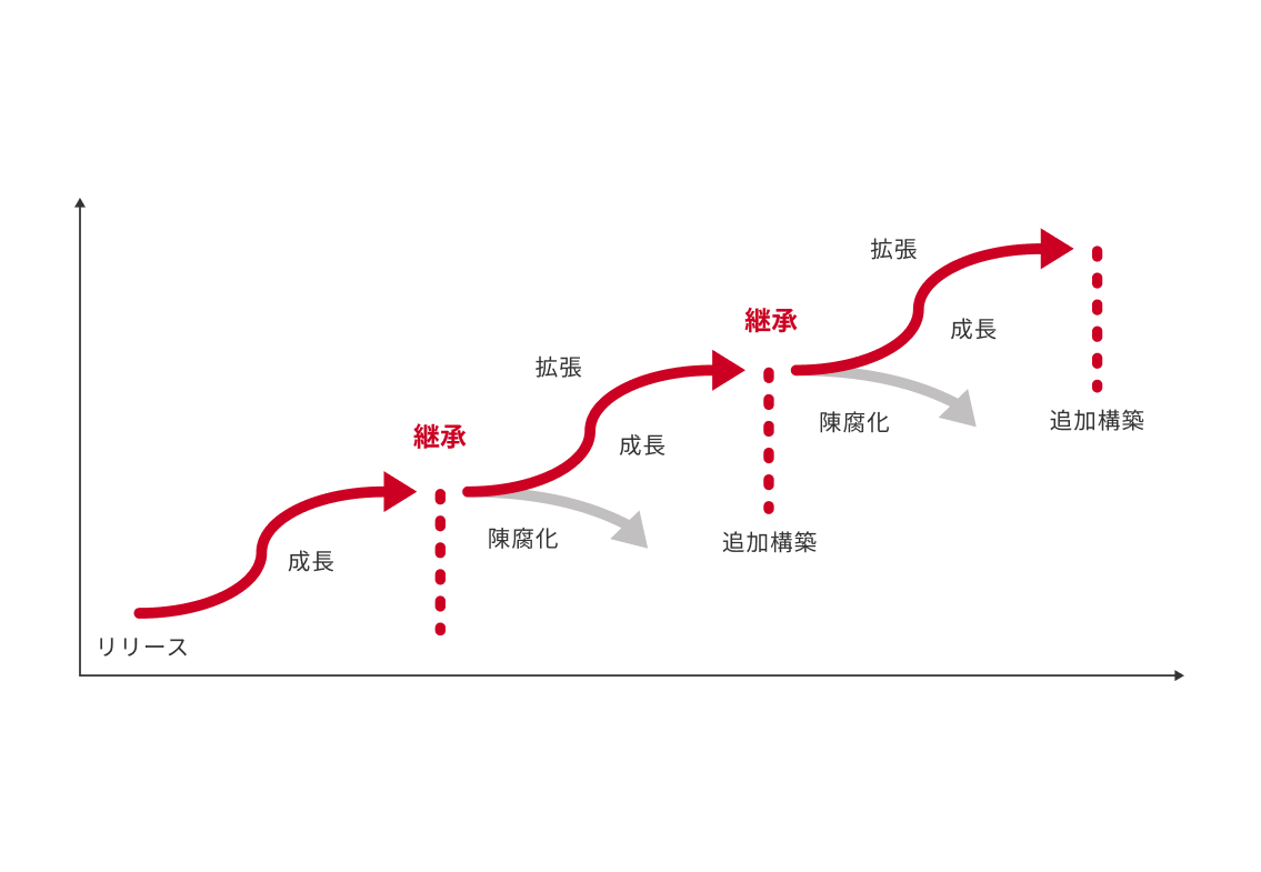 法令対応が多く度重なるカスタマイズにより、「長期に同じシステムを安定的に利用することが難しい」