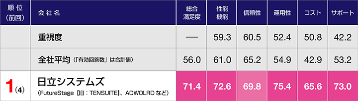 顧客満足度調査2018-2019 ERPパッケージ部1位