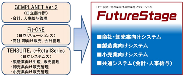 「FutureStage」の製品群の統合、ブランド統一についての概要図