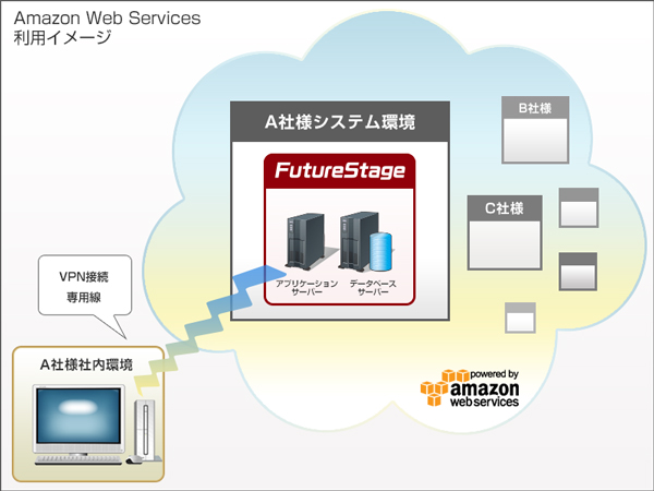 Amazon Web Services 利用イメージ図