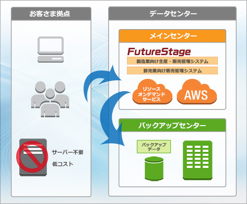 FutureStage クラウド型ソリューション イメージ図