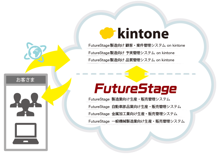 「FutureStage製造向け kintone連携」イメージ図