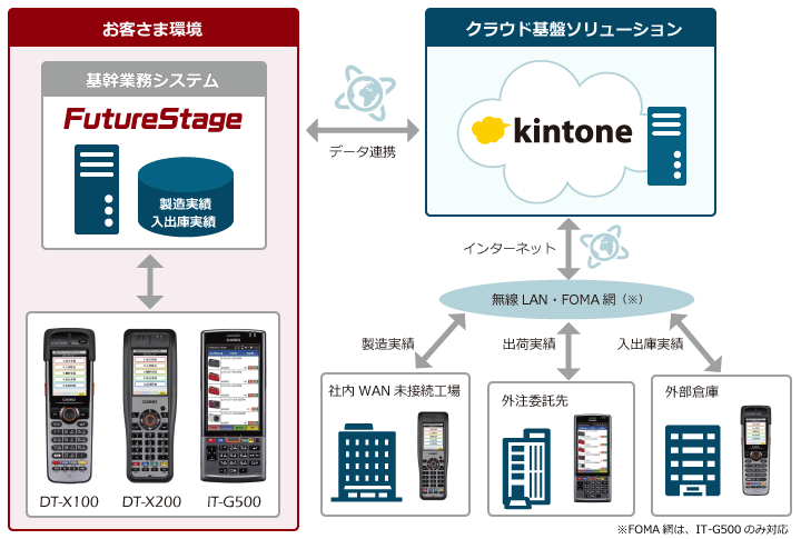 ハンディターミナル対応 中堅・中小規模製造業向け業務システムの運用イメージ