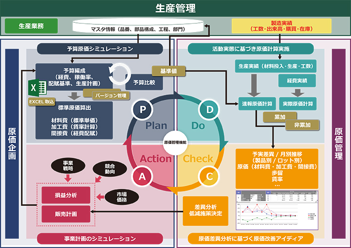 原価管理機能のイメージ図