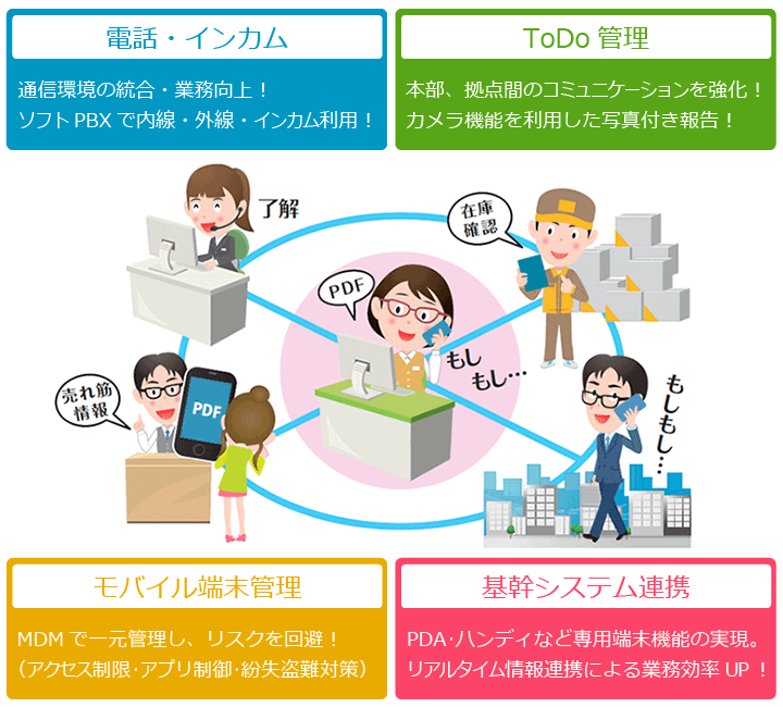 スマートデバイス業務支援　イメージ