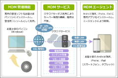モバイル端末管理（MDM）機能イメージ