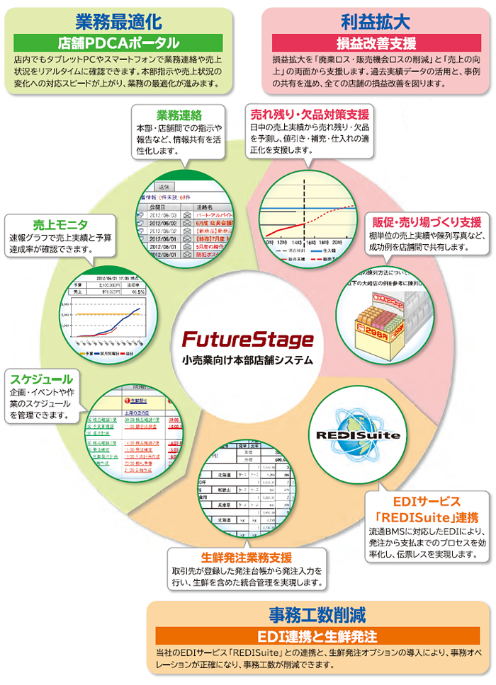 「FutureStage 小売業向け本部店舗システム」の特長図