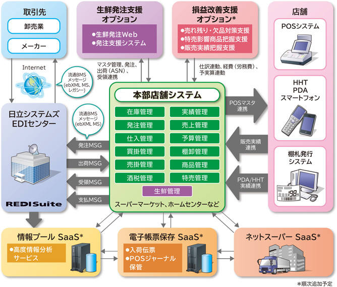 「FutureStage 量販店向け本部店舗システム」 システムイメージ図