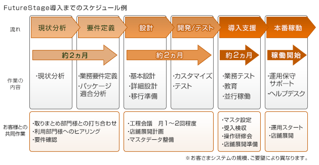 FutureStage導入までのスケジュール例 ※お客さまシステムの規模、ご要望により異なります。