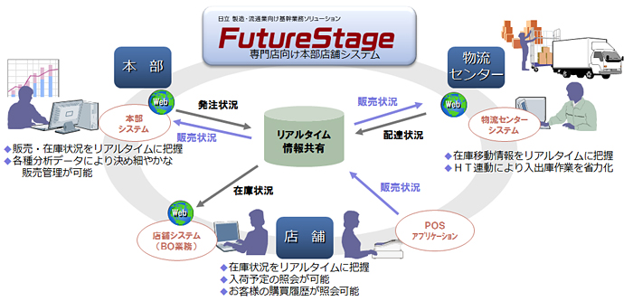 「FutureStage 専門店向け本部店舗システム」の概要図