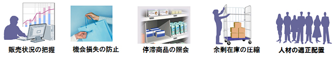 リアルタイムシステムの導入により「販売状況の把握」「機会損失の防止」「停滞商品の照会」「余剰在庫の圧縮」「人材の適正配置」が可能になります。