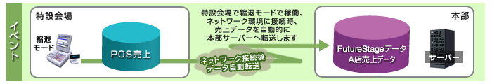 運用性の向上のシステム図2