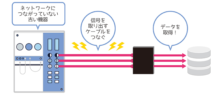 古い機械設備も簡単に『見える化（IoT）』を実現