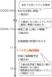 システム検討開始までの時系列