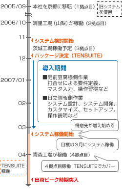 システム稼働開始前後の時系列