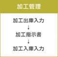 加工管理 加工出庫入力、加工指示書、加工入庫入力